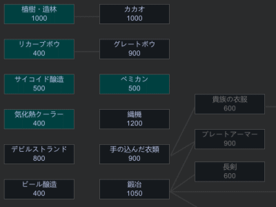 ロストトライブの初期技術